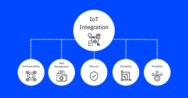 IoT Integration